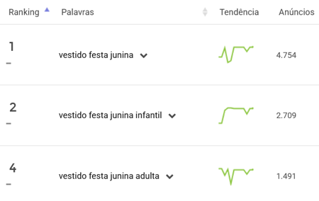 Vestidos mais pesquisados no Mercado Livre em junho de 2025