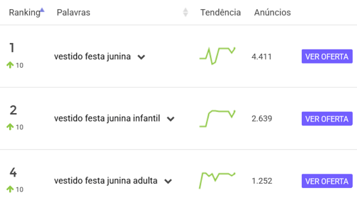Vestidos mais pesquisados no Mercado Livre em maio