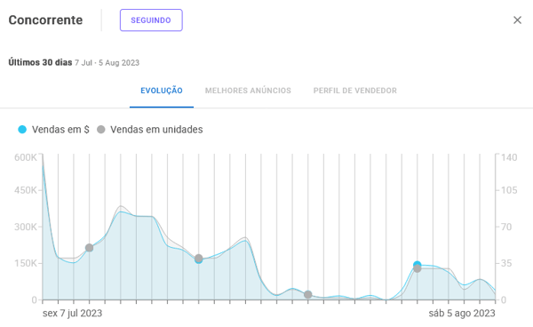 Visão da tela de resumo de informações de um vendedor do Mercado Livre na Nubimetrics