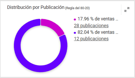 Vista de la aplicación de Pareto en un negocio de Mercado Libre México