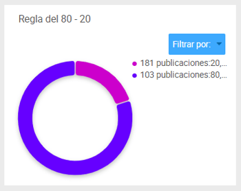 Vista de la aplicación del Principio de Pareto.