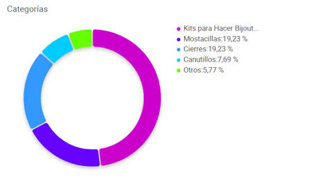 Vista de la composición por las subcategorías de Mercería en Mercado Libre