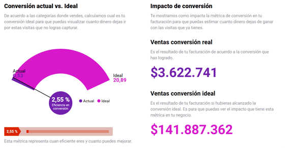 Vista de la eficiencia de conversión de un negocio en Nubimetrics
