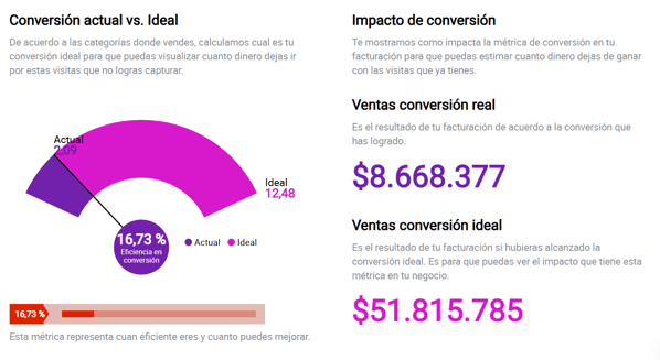 Vista de la eficiencia de conversión en Nubimetrics