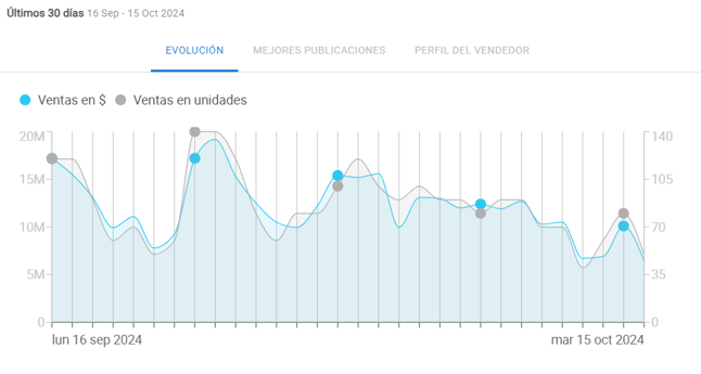 Vista de la evolución de ventas de un competidor.