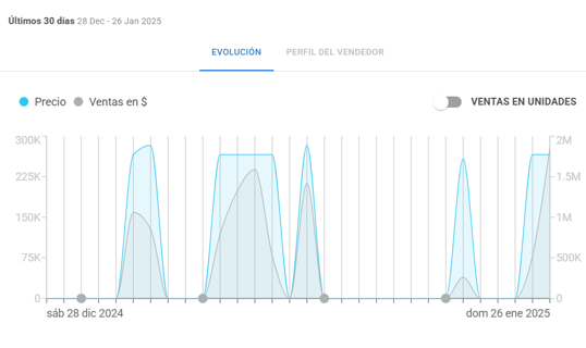 Vista de la evolución del precio de un producto-1