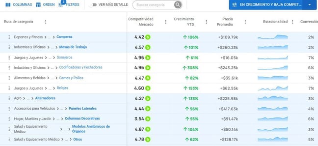 Vista del Explorador de Categorías de Nubimetrics - Búsqueda de nichos con potencial