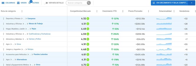 Vista del Explorador de Categorías para identificar oportunidades para vender más