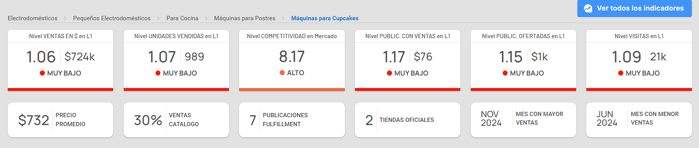 Vista del detalle de una categoría en Nubimetrics-1