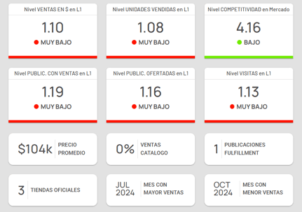Vista del detalle de una categoría en Nubimetrics