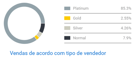 Vista del gráfico de competencia en la subcategoría de Uniformes Escolares en Mercado Libre
