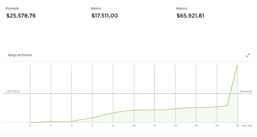 Vista del rango de precios de un producto en Nubimetrics-1