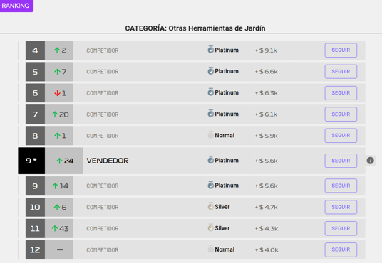Vista del ranking de vendedores de una categoría