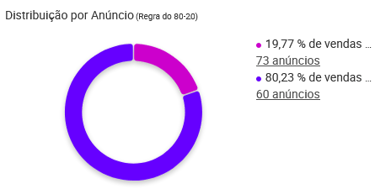 Visualização da Regra 80-20 de um vendedor do Mercado Livre na Nubimetrics