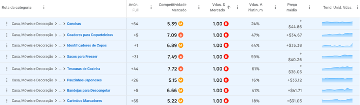 Visualização da análise IA das subcategorias do nicho de Cozinha do Mercado Livre no Explorador de Categorias da Nubimetrics