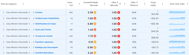 Visualização da análise IA das subcategorias do nicho de Cozinha do Mercado Livre no Explorador de Categorias da Nubimetrics