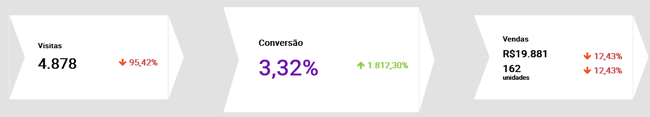 Visualização da conversão de um vendedor na Nubimetrics