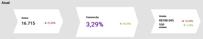 Visualização da conversão de um vendedor na Nubimetrics