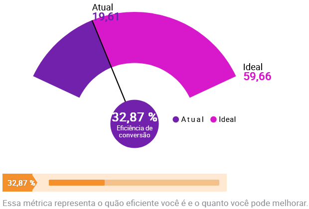 Visualização da conversão de um vendedor na Nubimetrics