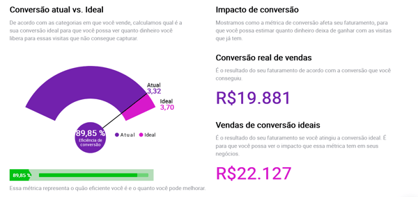 Visualização da eficiência de conversão de vendedor na Nubimetrics