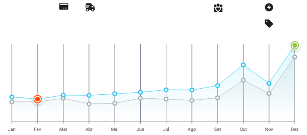 Visualização da sazonalidade de uma subcategoria do Mercado Livre na Nubimetrics
