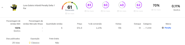 Visualização das métricas de um anúncio do Mercado Livre na Nubimetrics