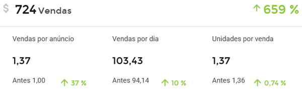 Visualização das vendas feitas por um vendedor do Mercado Livre na Nubimetrics