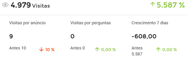 Visualização das visitas recebidas por um vendedor do Mercado Livre na Nubimetrics
