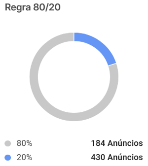 Visualização de Pareto 80/20 de um vendedor do Mercado Livre na Nubimetrics
