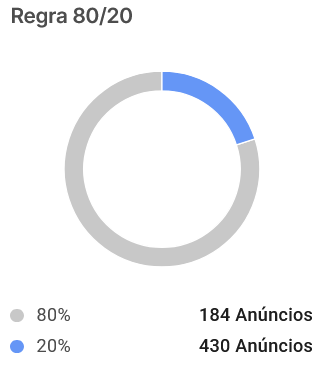 Visualização de Pareto 80/20 de um vendedor do Mercado Livre na Nubimetrics