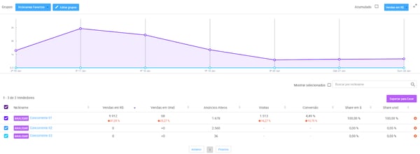 Visualização de um grupo de vendedores na Nubimetrics