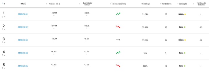 Visualização do  ranking de marcas de um produto eletrônico vendido no Mercado Livre na Nubimetrics