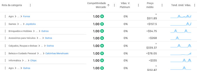 Visualização do Explorador de Categorias da Nubimetrics