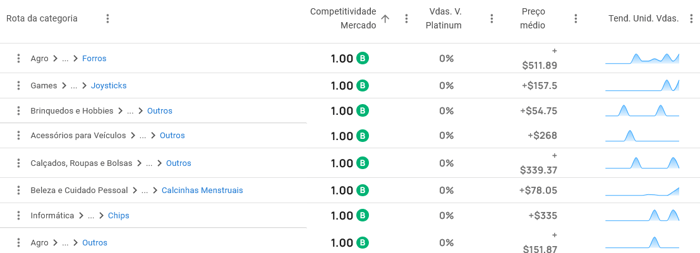 Visualização do Explorador de Categorias da Nubimetrics