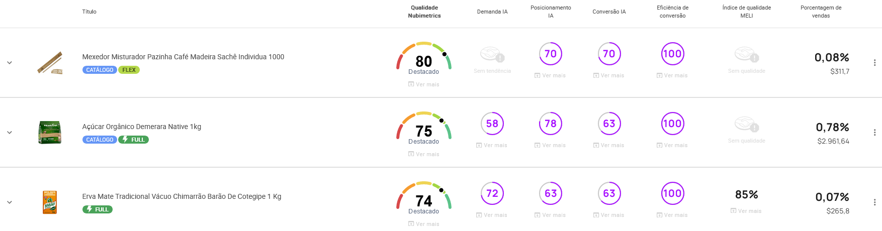 Visualização do Otimizador de Anúncios da Nubimetrics