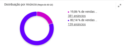 Visualização do Pareto 80-20 de um vendedor do Mercado Livre na Nubimetrics