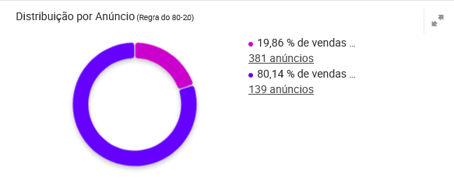 Visualização do Pareto 80-20 de um vendedor do Mercado Livre na Nubimetrics