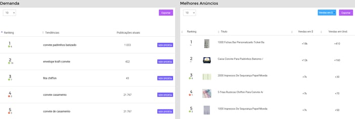 Visualização dos rankings de produtos mais buscados e mais vendidos de uma categoria na Nubimetrics