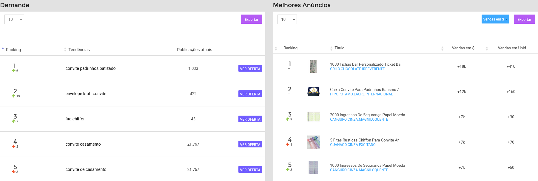 Visualização dos rankings de produtos mais buscados e mais vendidos de uma categoria do Mercado Livre na Nubimetrics