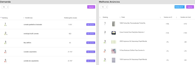 Visualização dos rankings de produtos mais buscados e mais vendidos