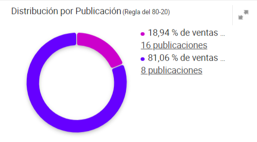 Visualización de Pareto 8020 de un vendedor de Mercado Libre en Nubimetrics-1