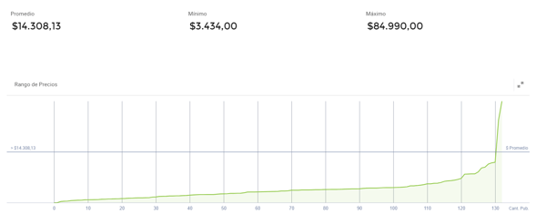 Visualización de análisis de precios de una categoríaproducto en Nubimetrics-1