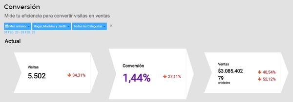 Visualización de conversión de un vendedor en Nubimetrics