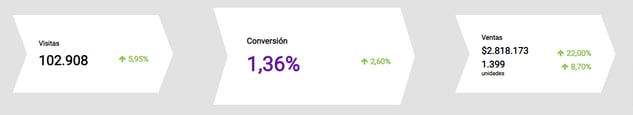 Visualización de conversión de vendedor en Nubimetrics