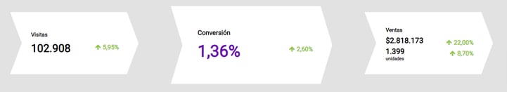 Visualización de conversión de vendedor en Nubimetrics