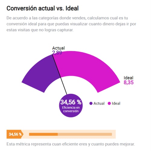 Visualización de la conversión de un vendedor en Nubimetrics