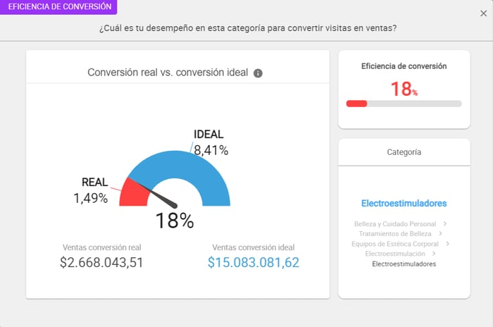 Visualización de la eficiencia de conversión IA de un anuncio en Nubimetrics