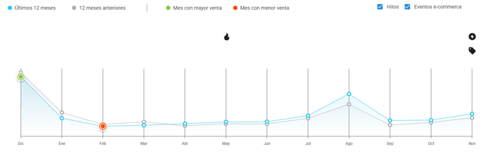 Visualización de la estacionalidad de una subcategoría de Mercado Libre en Nubimetrics