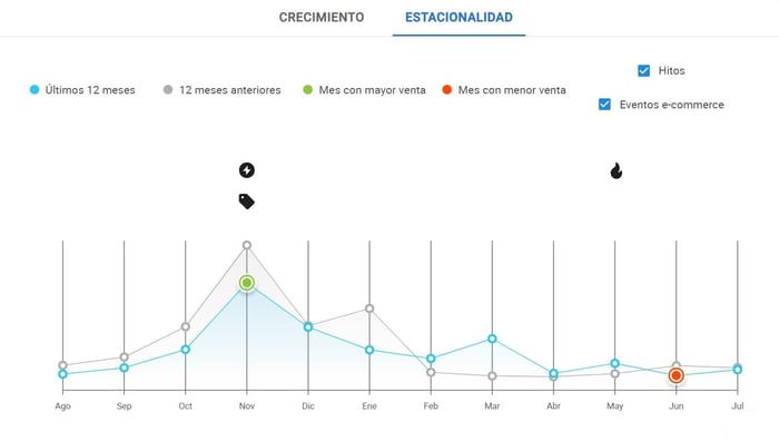 Visualización de la estacionalidad de una subcategoría en Nubimetrics