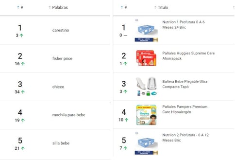 Visualización de los rankings de productos más buscados y más vendidos de una categoría de Mercado Libre en Nubimetrics